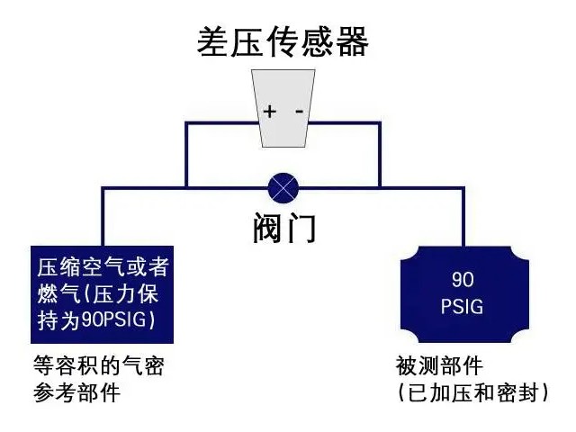 使用差压传感器进行泄漏检测