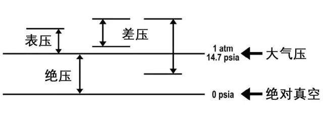 不同的压力测量类型